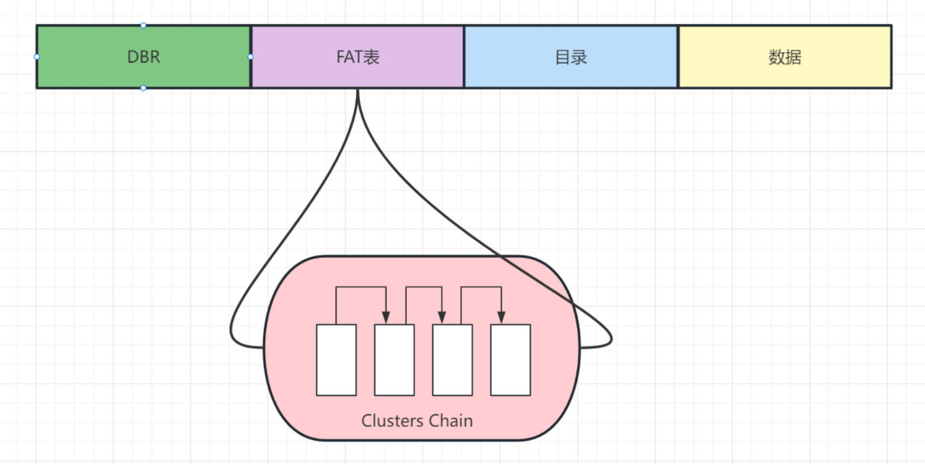 FAT32工作原理示意